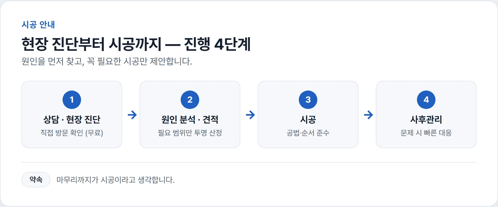 현장 진단부터 시공까지 진행 4단계 도해