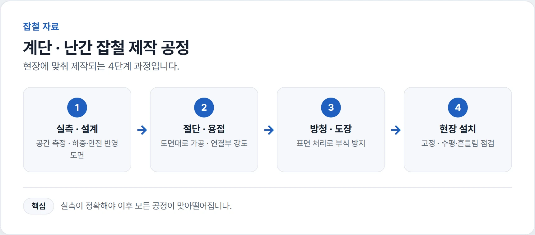 계단·난간 잡철 제작 공정 4단계 도해