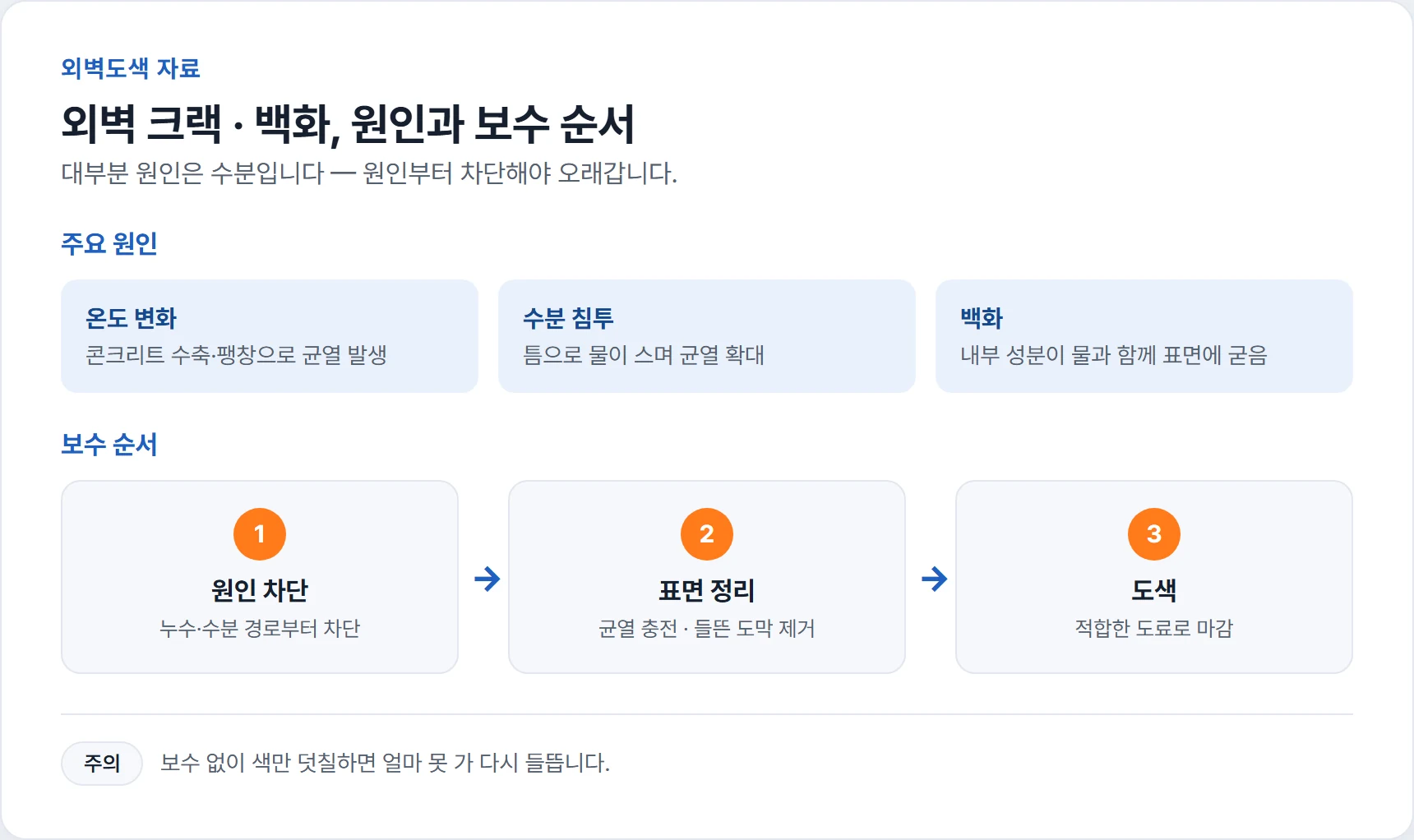 외벽 크랙·백화 원인과 보수 순서 도해