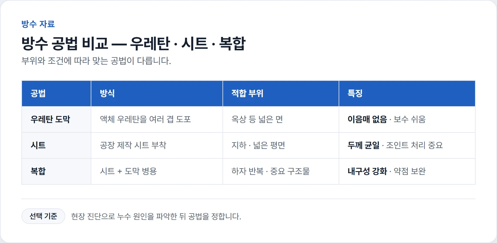 방수 공법 비교표 — 우레탄·시트·복합