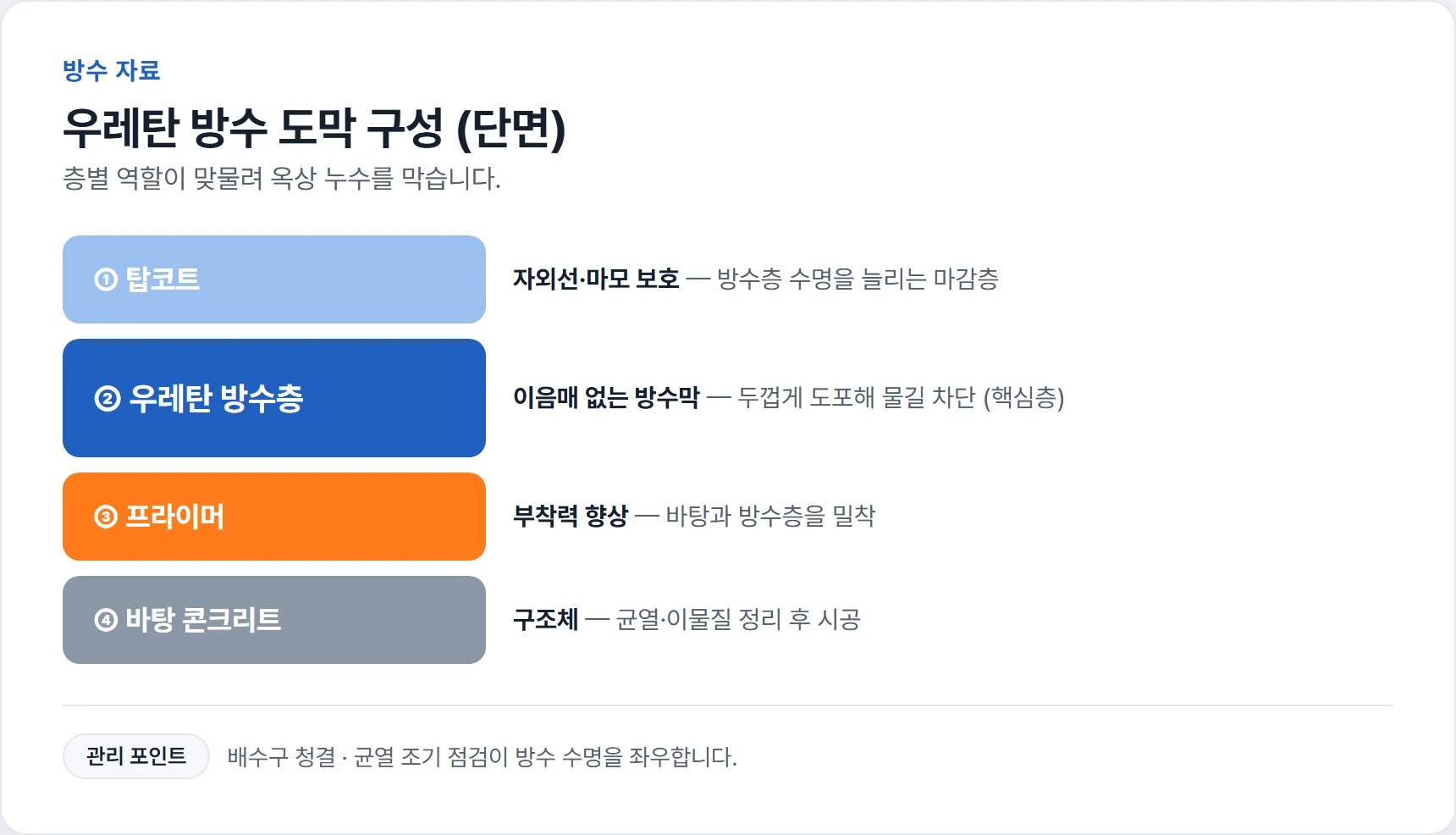 우레탄 방수 도막 층별 구성 단면도