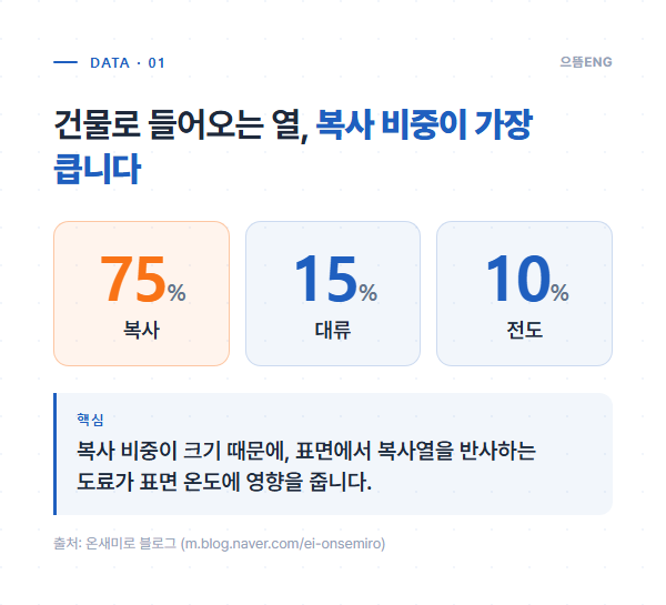 건물로 들어오는 열의 복사·대류·전도 비중을 보여주는 도표
