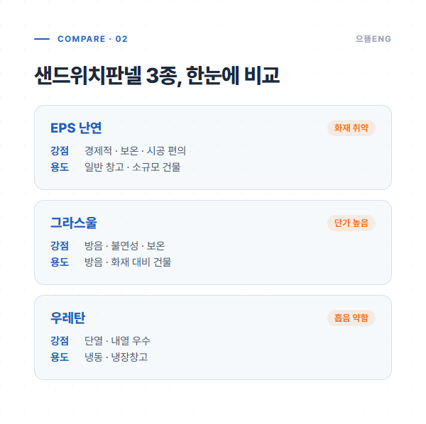 샌드위치판넬 EPS·그라스울·우레탄 3종 특성 비교 인포그래픽