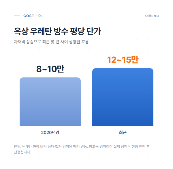 옥상 우레탄 방수 평당 단가의 최근 변화를 비교한 그래프