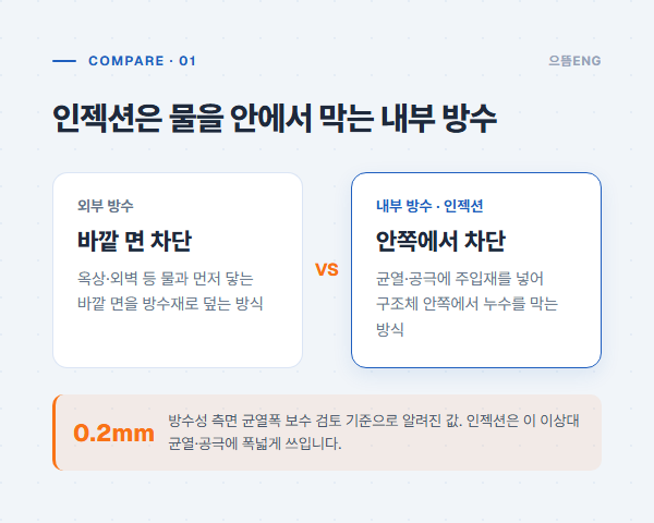 외부 방수와 내부 방수 인젝션을 비교한 개념 도해