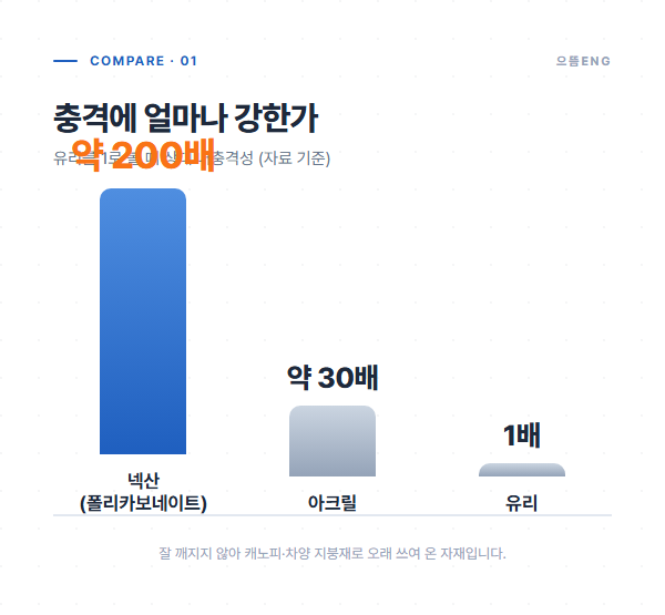 유리 대비 넥산과 아크릴의 상대 내충격성을 비교한 막대 그래프