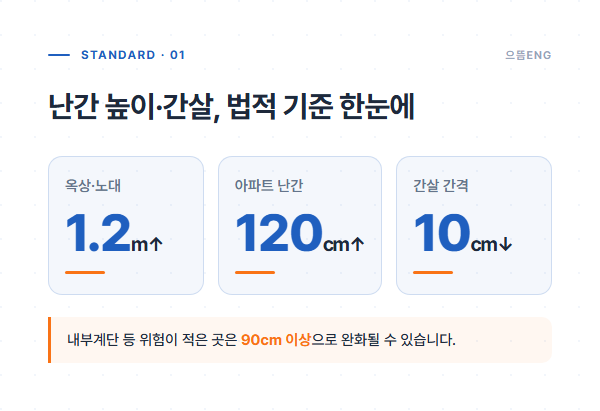 난간 설치 기준 수치를 정리한 인포그래픽: 옥상 1.2m, 아파트 120cm, 간살 10cm 이하