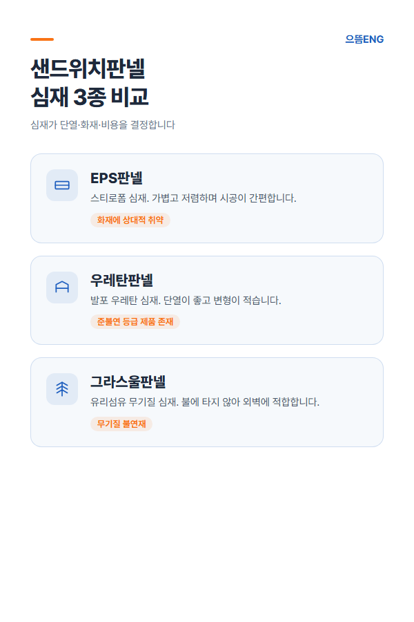EPS·우레탄·그라스울 샌드위치판넬 심재 3종 비교 인포그래픽