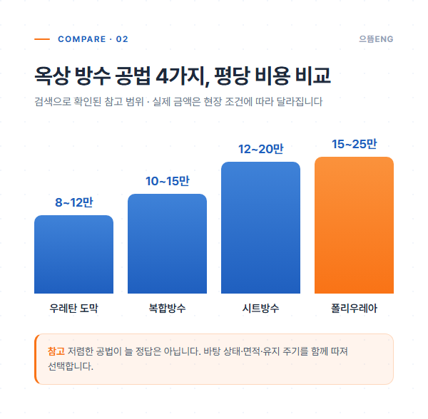 옥상 방수 공법 4가지 평당 비용 참고 범위 비교 그래프