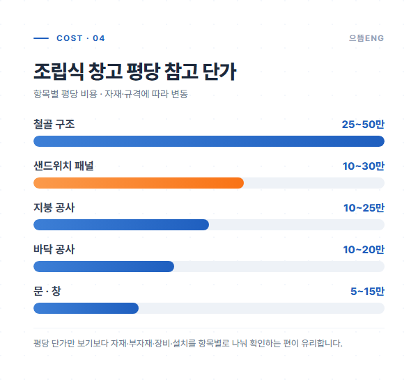 조립식 창고 평당 참고 단가 구성 인포그래픽