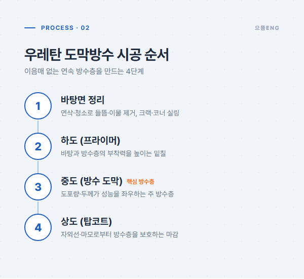 우레탄 도막방수 바탕면 정리부터 상도 마감까지 4단계 시공 순서 도해