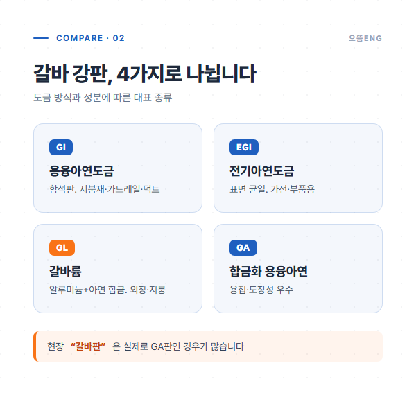 GI·EGI·GL·GA 갈바 강판 4종 비교 인포그래픽