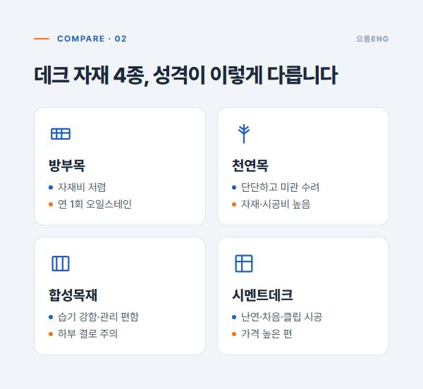 데크 자재 4종 비교 - 방부목 천연목 합성목재 시멘트데크의 관리와 특징 정리