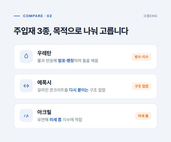 우레탄 에폭시 아크릴 주입재 3종을 목적별로 비교한 도해
