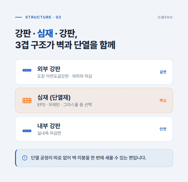 강판-심재-강판 3겹으로 이뤄진 샌드위치판넬 단면 구조 도해