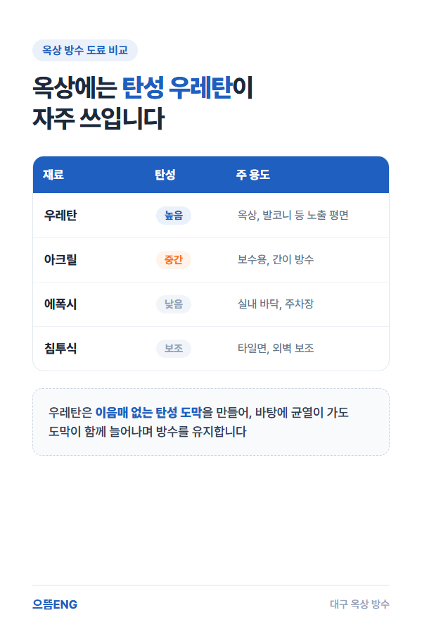 우레탄 아크릴 에폭시 침투식 방수 도료를 탄성과 용도로 비교한 표
