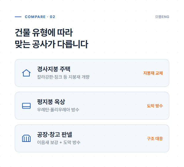 건물 유형별 지붕공사 방식 비교 — 경사지붕·평지붕 옥상·공장 판넬