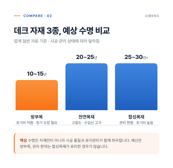 방부목·천연목재·합성목재 데크의 예상 수명 비교 막대그래프
