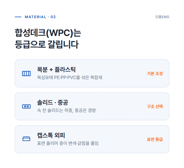 합성데크 WPC 자재 등급 도해: 목분과 플라스틱 조성, 솔리드와 중공, 캡스톡 외피