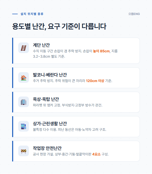 설치 위치별 난간 종류 비교: 계단·발코니·옥상·상가·작업장 안전난간의 요구 기준