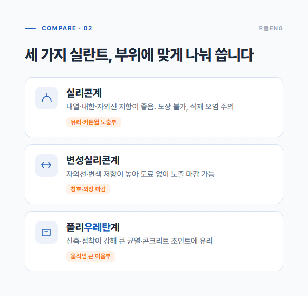 실리콘, 변성실리콘, 우레탄 실란트를 부위별로 나눠 쓰는 비교 도해
