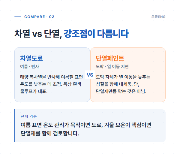 차열도료와 단열페인트의 차이를 비교한 도표
