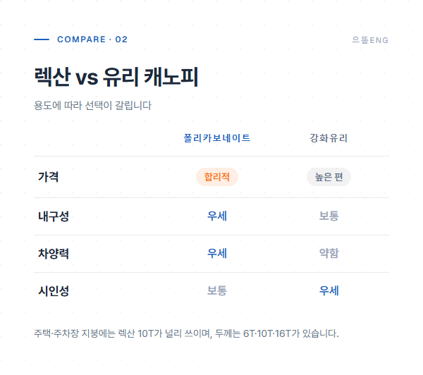 렉산과 유리 캐노피 자재 특성 비교 표