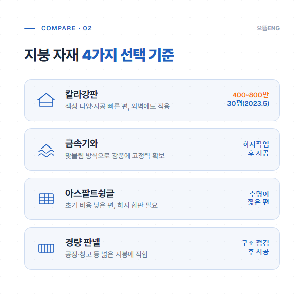 칼라강판·금속기와·아스팔트슁글·경량 판넬 지붕 자재 4가지의 특징과 참고 비용 비교