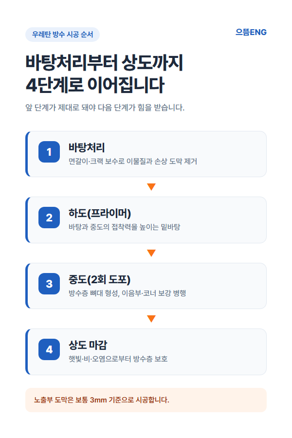 우레탄 방수 시공 순서 바탕처리 하도 중도 상도 4단계 도해