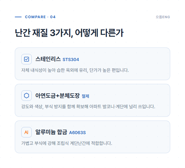 난간 재질 비교 인포그래픽: 스테인리스, 아연도금 분체도장 철제, 알루미늄 합금
