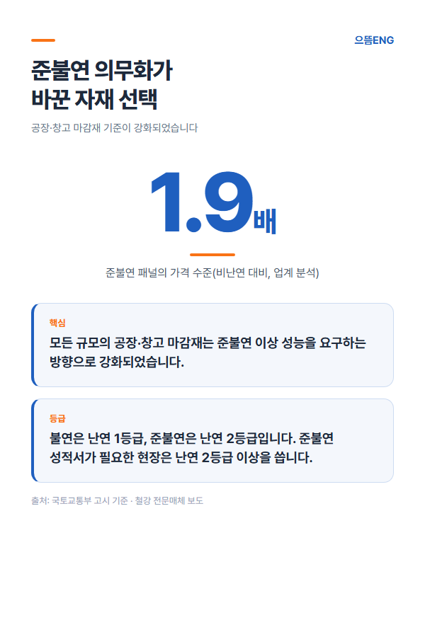 준불연 의무화 강화 흐름과 준불연 패널 가격 수준을 정리한 인포그래픽