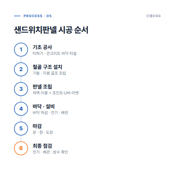 샌드위치판넬 시공 순서 6단계 공정도