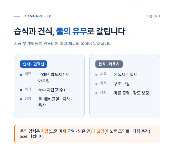 습식 인젝션과 건식 에폭시, 저압과 고압 주입을 비교한 도표