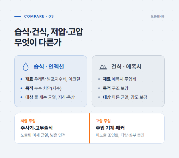 습식·건식과 저압·고압 주입 방식의 재료와 목적을 비교한 도표