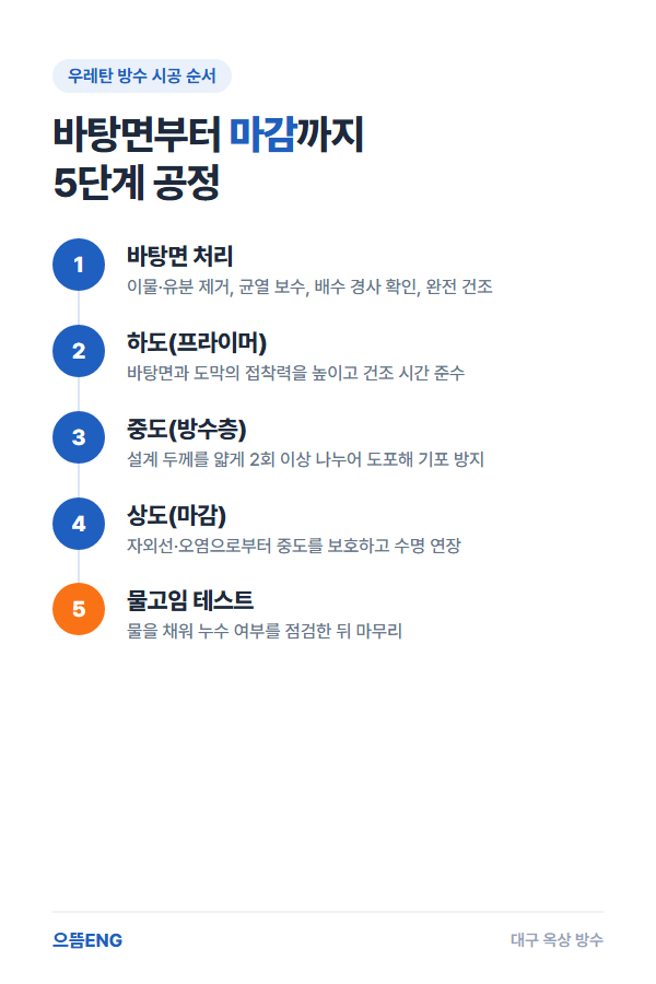 바탕면 처리부터 물고임 테스트까지 우레탄 방수 시공 5단계 공정 흐름도