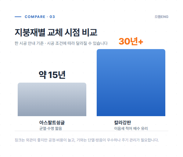 지붕재별 교체 시점 비교 — 아스팔트슁글 약 15년, 칼라강판 30년 이상