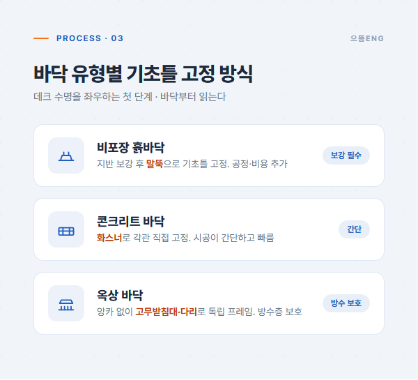 흙바닥·콘크리트·옥상 바닥 유형별 기초틀 고정 방식 정리 도해