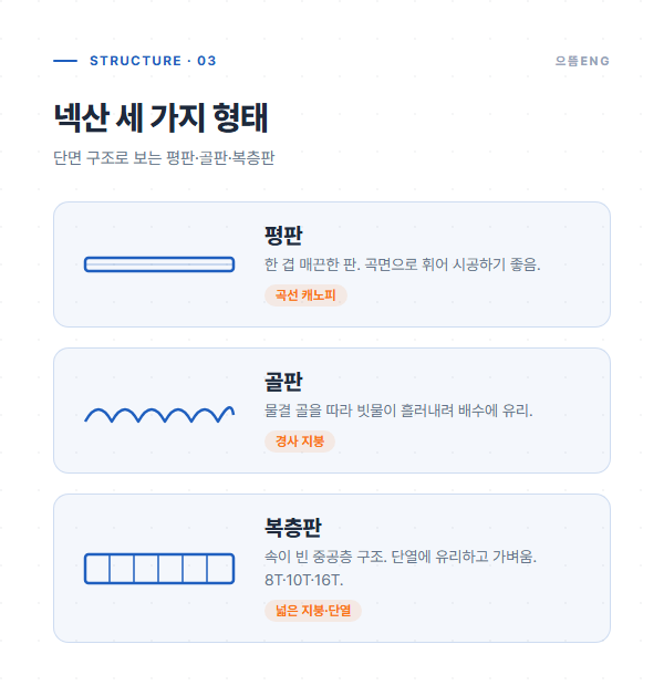 평판 골판 복층판 넥산의 단면 구조를 비교한 도해