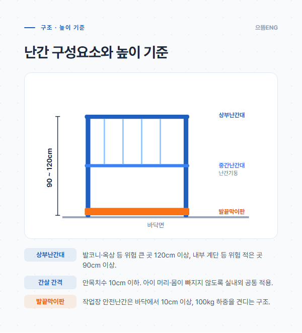 난간 구성요소와 높이 기준 단면 도해: 상부난간대 90~120cm, 간살 10cm, 발끝막이판 10cm