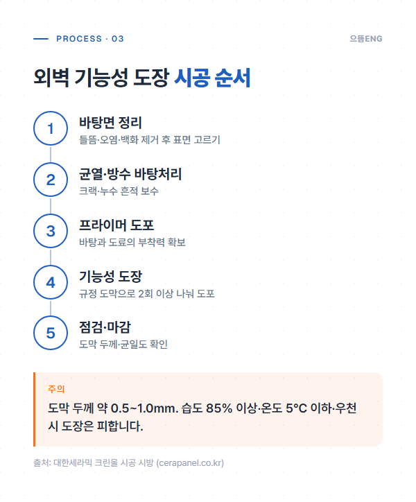 외벽 기능성 도장의 시공 순서를 정리한 공정 도면