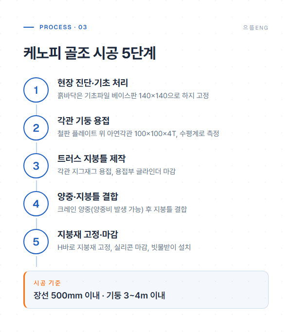 케노피 골조 시공 5단계 공정 도면