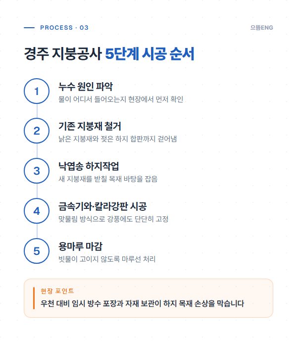 경주 지붕공사 5단계 시공 순서 도면: 누수 원인 파악, 철거, 낙엽송 하지작업, 지붕재 시공, 용마루 마감