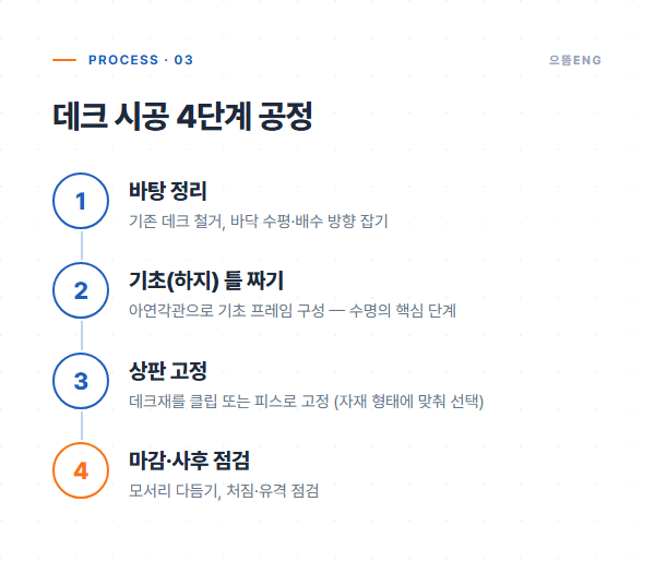 데크 시공 4단계 공정 순서 도해