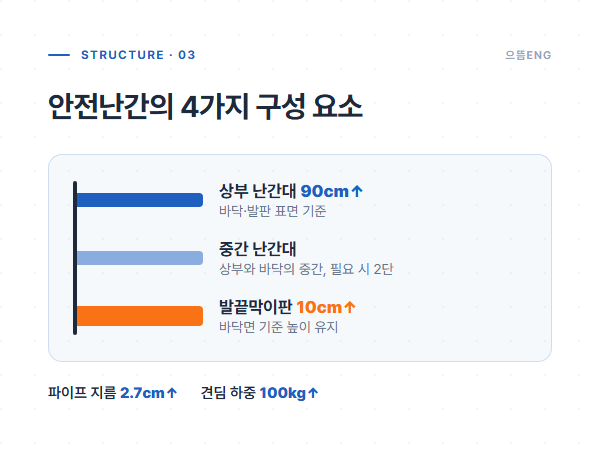 안전난간 구성 요소 도해: 상부 난간대 90cm 이상, 중간 난간대, 발끝막이판 10cm 이상