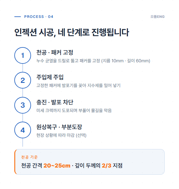 인젝션 시공 네 단계 공정 도면: 천공, 주입, 충진, 마감