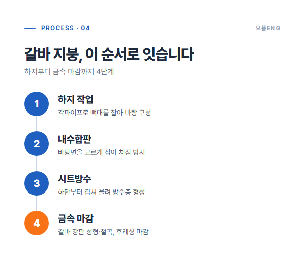하지·합판·시트방수·금속마감으로 이어지는 갈바 지붕 시공 순서 도해