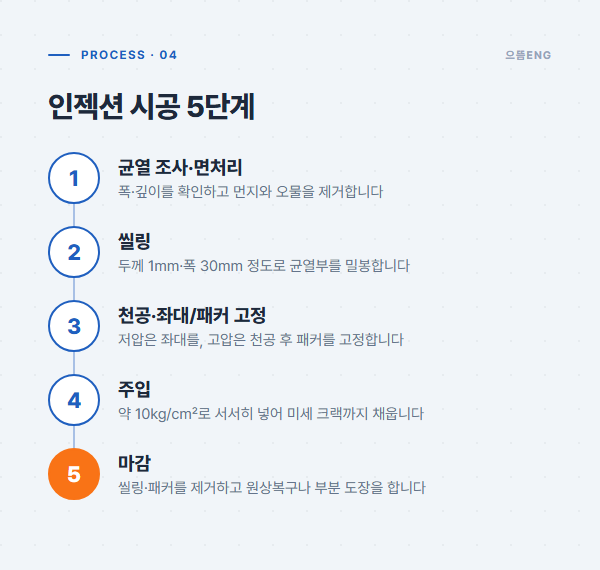 인젝션 시공 다섯 단계를 번호 프로세스로 정리한 공정 도면