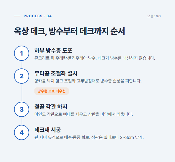 옥상 데크 시공 순서 - 하부 방수 도포부터 무타공 조절좌, 철골 하지, 데크재 시공까지 4단계