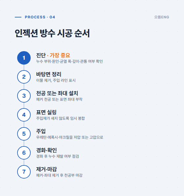 인젝션 방수 시공 순서 7단계 공정 흐름도