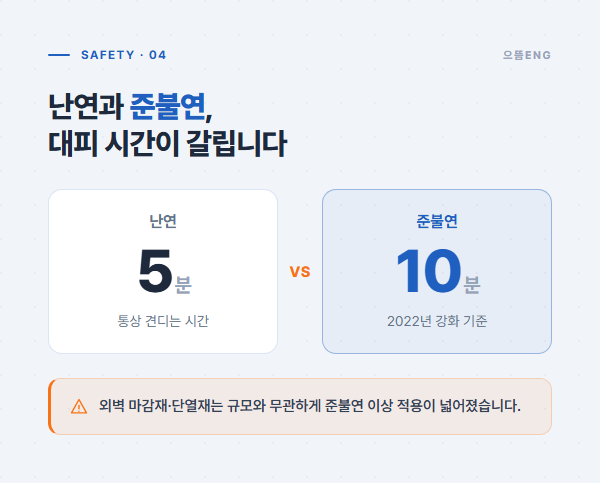 난연 5분과 준불연 10분의 대피 시간 차이를 비교한 화재안전 기준 도해